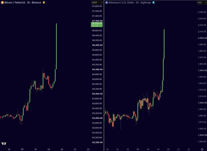 Two side-by-side candlestick charts on TradingView display Bitcoin/TetherUS (BTC) and Ethereum/U.S. Dollar (ETH) prices on Binance and Eightcap, both showing sharp upward spikes around the $67,000 and $2,020 marks respectively.