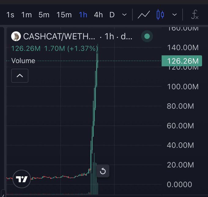 A TradingView chart showing CASHCAT/WETH pair on a 1h timeframe with a massive volume spike reaching 126.26M, up 1.37% from 1.70M. The chart shows a sudden vertical surge in price and volume.