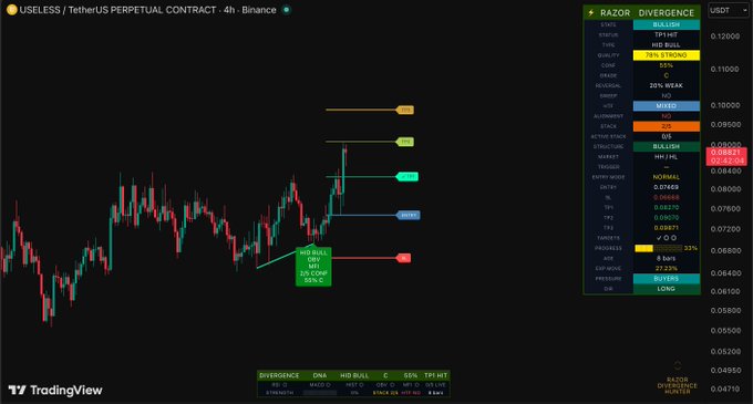 A TradingView chart displays the USELESS/USDT perpetual contract on Binance on a 4-hour timeframe, featuring a "DIVERGENCE" indicator panel with bullish (yellow), mixed (orange), and weak (blue) signals alongside metrics like RSI 41 and a 56% buy rating, complementing the post's reference to the $USELESS token.