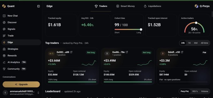A screenshot of the Quant trading platform showing the 'Edge' tab with tracked equity at $1.61B, average ROI of 6.46%, and a leaderboard of top traders ranked by perp PnL.