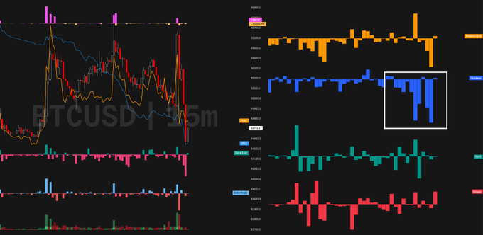 A financial chart labeled "BTCUSD" displays Bitcoin's price action alongside multiple bar graphs showing Coinbase spot outflows and ETF-related data, with a white box highlighting a cluster of significant blue bars indicating heavy selling activity. The visual corroborates the post's claim of substantial BTC liquidation, as the prominent downward blue bars and elevated ETF flow data reflect the institutional selling pressure and Coinbase spot dumps that drove the price drop.