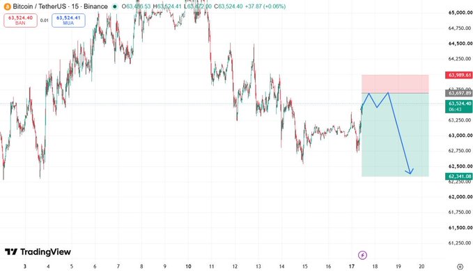 TradingView 15-minute chart for Bitcoin/TetherUS (BTCUSDT) on Binance, currently priced at 63,524.40, showing a forecasted bearish short position with target around 62,348.08.