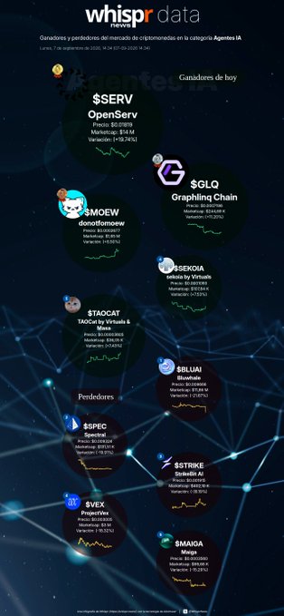 An infographic from Whispr Data News showing Solana memecoin gainers and losers for the Agentic AI category, featuring tokens like $SERV, $MOEW, $GLQ, $SEKOIRA, $TAOCAT, $BLUAI, $SPEC, $VEX, $STRIKE, and $MAIGA.