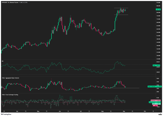 A daily candlestick chart of BRPUSD (Binance Futures) shows price consolidating near all-time highs around $81, with three oscillators (RSI near 61.81, Aggregated Open Interest at 19.36K, and Coin Exchange Funding) plotted below, supporting the post's observation of a potential bull flag forming above previous ATHs.