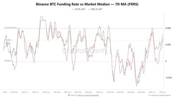 A chart titled "Binance BTC Funding Rate vs Market Median — 7D MA (FRRS)" showing the 7-day moving average of funding rates on Binance (red) versus the market median (gray) from May to November 2024, with rates fluctuating between roughly -0.08% and 0.08%. The image visually supports the post's claim about crowded leveraged positions by highlighting how Binance's funding rate has consistently diverged upward from the market median, signaling heavy long-side leverage that often precedes whale selling pressure at price peaks.