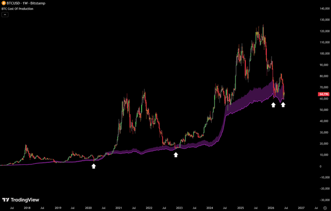 Focus on what is in the image and how it relates to the post. The image shows a line graph that depicts the price of Bitcoin over time, from January 2014 through December 2016. The Bitcoin price fluctuated throughout this period, with some days showing gains while others presented losses or remained relatively stable. The caption for the image provides context on the value of Bitcoin at its cost of production and highlights how historically, this has been a smart investment decision.