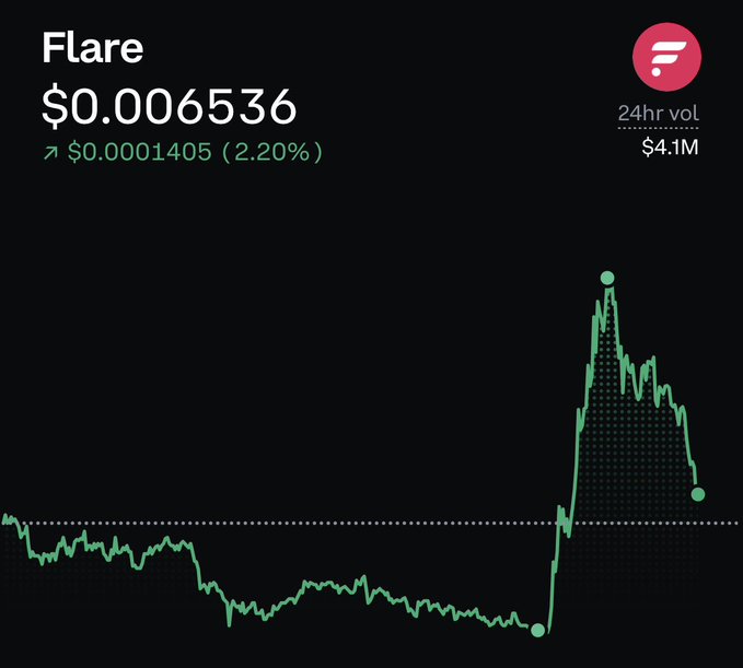 The Flare ($FLR) price chart shows a dramatic spike and crash pattern, with the token currently at $0.006536 (up 2.20% / $0.0001405) and $4.1M in 24-hour volume—visually illustrating the "pump and dump" concern raised in the post, as the green line sharply surges before plummeting back down.