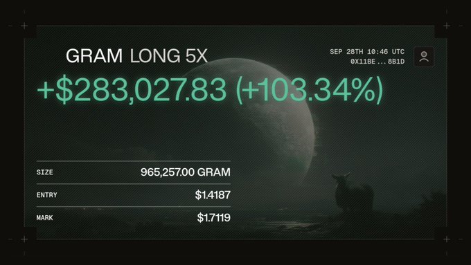 A dark graphic shows cryptocurrency trading results reading 'GRAM LONG 5X +$283,027.83 (+103.34%)' with details including SIZE 965,257.00 GRAM, ENTRY $1.4187, MARK $1.7119, dated SEP 28TH 10:46 UTC.
