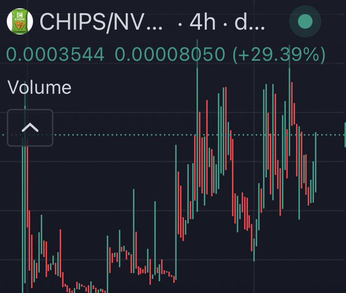 A trading chart for 'CHIPS/NV' showing a price of 0.00003544 with a 24-hour change of +29.39%.