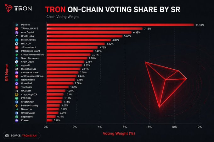 The image is a bar chart titled "TRON ON-CHAIN VOTING SHARE BY SR" displaying the chain voting weight of 27 Super Representatives, with Poloniex leading at 11.42%, followed by TRONALLIANCE (7.15%), Abra Capital (6.35%), Crypto Labs (5.68%), and BlockAnalysis (4.87%), down to Kraisein at 0.48%, sourced from TRONSCAN.

The chart visually reinforces the post's message about TRON's expanding ecosystem by illustrating the network's decentralized governance structure, showing how 400M+ accounts have translated into distributed voting power across numerous SRs—highlighting TRON's substantial foundation as it moves toward broader digital value accessibility.