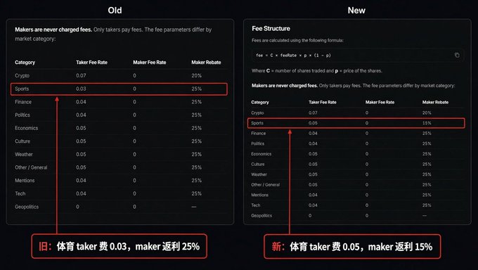 A side-by-side comparison showing old and new fee structures for sports betting categories, highlighting that sports taker fees increased from 0.03 to 0.05, while maker rebates decreased from 25% to 15%. The old structure is labeled in Chinese as '旧: 体育 taker 费 0.03，maker 返利 25%' and the new as '新: 体育 taker 费 0.05，maker 返利 15%'.