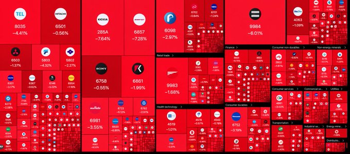 The image is a heatmap visualization of the Japanese stock market showing widespread losses across various sectors, with major companies including TEL (8035, -4.41%), NOKIA (289A, -7.84%), SONY (6758, -0.56%), and Keyence (6861, -1.99%) all displayed in red, indicating significant declines. The dramatic red coloring across sectors like Technology, Health Technology, Consumer Durables, Finance, and Automotive visually reinforces the post's claim of a massive ¥35 trillion ($225 billion) market wipeout as the Nikkei drops 3%.