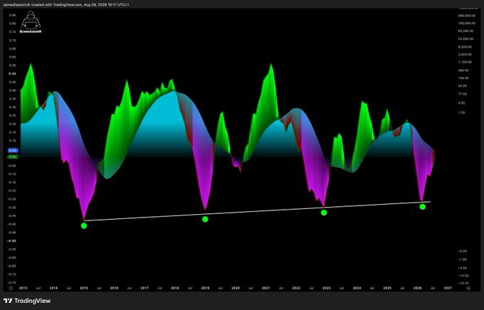 The image displays a TradingView chart of the "AllmexiationsMkR" indicator from January 2013 through July 2026, showing oscillating peaks and troughs in green and magenta with four green dots marking past cycle lows connected by a rising trendline that projects toward 2026. The post's claim that "$58k was the bottom" is supported by the indicator, as the current reading aligns with historical cycle troughs (around -0.40) that have historically marked long-term bottoms, with the rising trendline suggesting an imminent upward reversal.