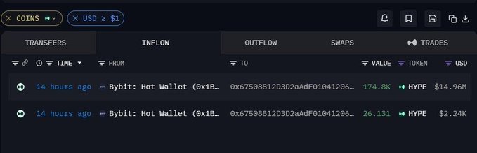 The image shows a cryptocurrency transaction tracker displaying an outflow from "Bybit: Hot Wallet" to an anonymous address (0x67508812D302aAdF01041206...) of 174.8K HYPE valued at $14.96M, alongside a smaller 26.131 HYPE transfer worth $2.24K, both occurring 14 hours ago. This data supports the post's claim of a whale purchasing $14.96M worth of HYPE tokens.