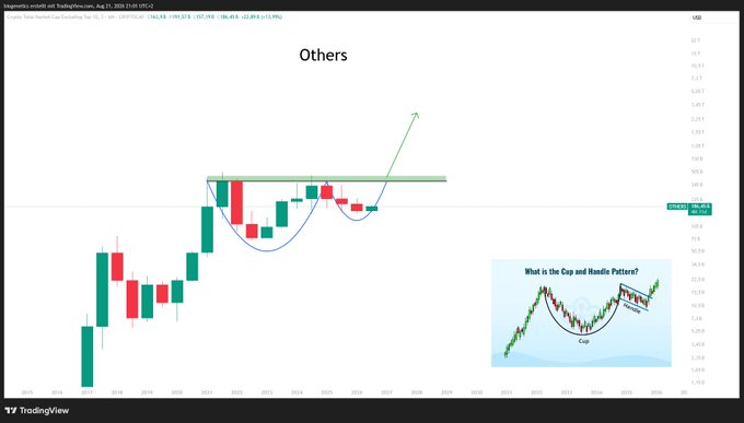 A TradingView chart titled "Others" displays the Binance OTHERS/USDT Perpetual pair (OTHERSUSDT.P) on a daily timeframe, showing a cup and handle pattern breakout with a green arrow indicating bullish continuation, alongside an inset diagram labeled "What is the Cup and Handle Pattern?" illustrating the technical formation. The price action shows the pattern completing near the 700-800 range with a current price around 709.4 USDT.