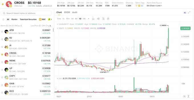 A screenshot of the Binance cryptocurrency exchange showing the CROSS token at $0.18168 with +40.22% gain, displaying a candlestick chart and a token list including APM, B2, AI, MEME, UP, CNPY, GAB, and RICE.