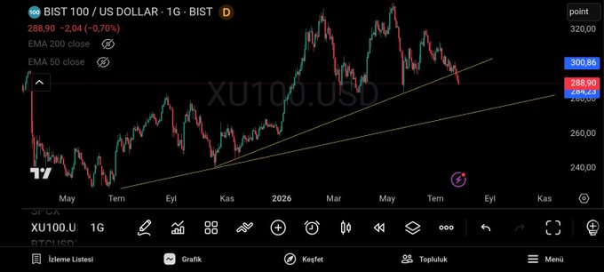 A financial chart from TradingView showing the BIST 100 / US DOLLAR (XU100.USD) on a daily timeframe, with the current price at 288.90, down 2.04 (-0.70%), displaying EMA 50 and EMA 200 close indicators and an ascending trendline.