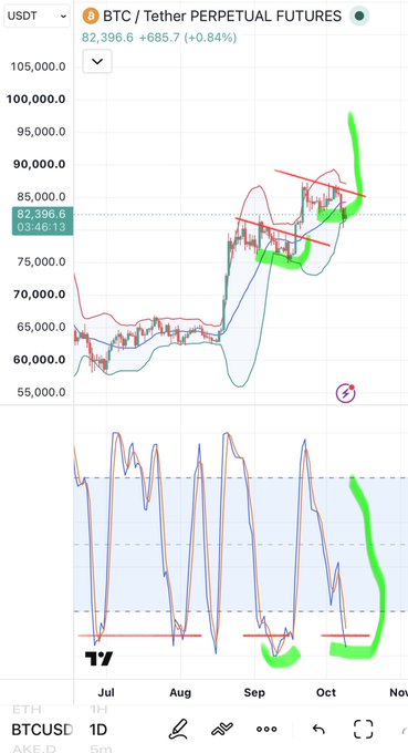 A TradingView chart showing BTC/Tether Perpetual Futures at 82,396.6 (+0.84%) with technical analysis annotations including Bollinger bands, trendlines, and an oscillator indicator at the bottom.