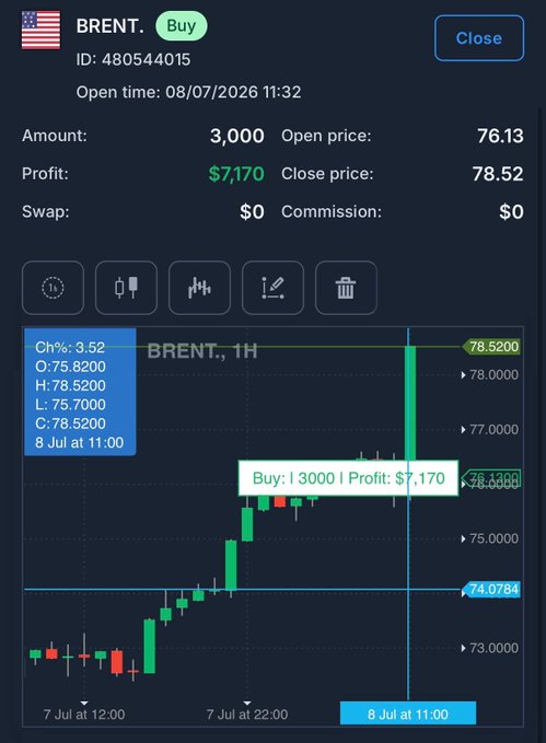A trading interface displays a BRENT (crude oil) buy position opened on 08/07/2026 at 76.13, now showing a $7,170 profit with the price at 78.52, serving as proof of a successful trade being promoted in a free trading channel.