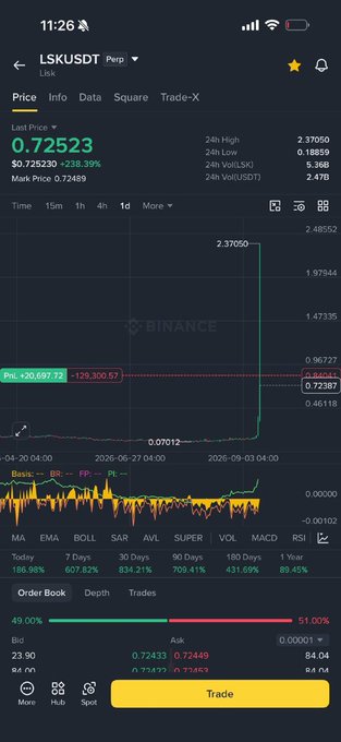 A mobile screenshot from the Binance app showing a cryptocurrency chart for the LSK/USDT pair, displaying a last price of 0.72523, a 24h high of 2.37050, and a 24h volume of 5.36B.