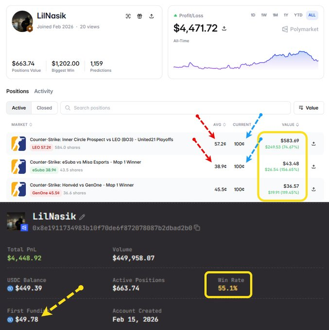 A screenshot of a Polymarket profile for user 'LilNasik' shows a Total PnL of $4,471.72 and a highlighted Win Rate of 55.1%, with active positions in Counter-Strike esports matches.