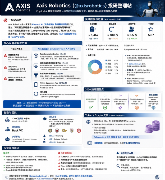 An investor research dashboard in Chinese for "Axis Robotics (@axisrobotics)" featuring key data points like 1,467 total index, 180万 total tweets, 6.5万 total users, 59.7 average score, and a roadmap section highlighting "Simulation First + 人人可以参与".