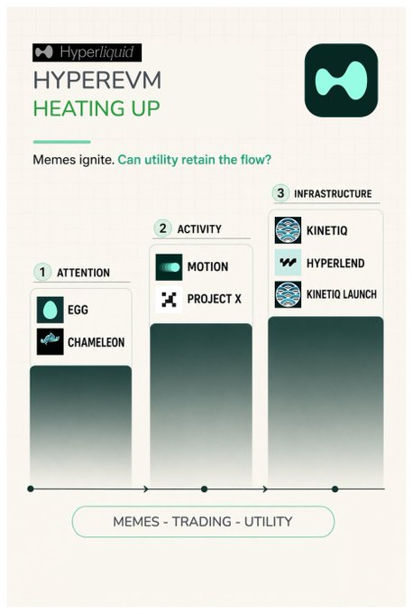 An infographic titled 'HYPEREVM HEATING UP' for the Hyperliquid ecosystem, showing three bar chart stages labeled '1 ATTENTION' (EGG, CHAMELEON), '2 ACTIVITY' (MOTION, PROJECT X), and '3 INFRASTRUCTURE' (KINETIQ, HYPERLEND, KINETIQ LAUNCH), with the tagline 'Memes ignite. Can utility retain the flow?' and a bottom legend reading 'MEMES - TRADING - UTILITY'.