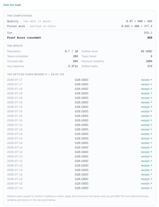A screenshot of a reputation computation page displaying a Proof Score of 959, with inputs including a 9.7/10 reputation, 389 tasks completed (98% success rate), and a list of 0.25 USDC settled tasks dated 2026-07-12 through 2026-07-17.