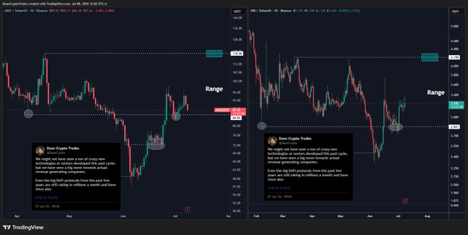 Two side-by-side TradingView daily charts display the AAVE/USD pair (left, $98.28, +0.18%) and UNI/USD pair (right, $3.55, -0.62%), both annotated with "Range" labels marking key support and resistance levels, accompanied by commentary from "Dean Crypto Trades" discussing bullish setups and the potential for retesting range highs with range lows as invalidation points.