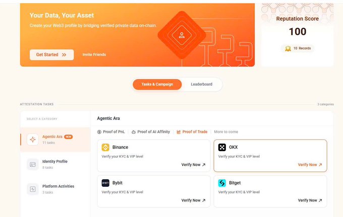 Web3 attestation dashboard with “Your Data, Your Asset,” a “Reputation Score” of “100,” and task cards for Binance, OKX, Bybit, and Bitget under “Agentic Ara.”
