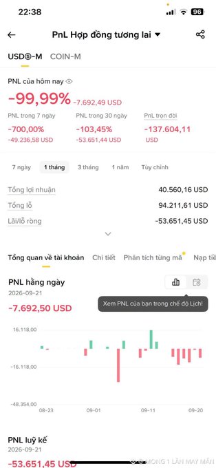 A Binance PnL futures dashboard for USDⓈ-M shows catastrophic trading losses, with a -99.99% return, -$7,692.49 lost in a single day, -$137,604.11 in 30-day net loss, and a lifetime net loss of -$53,651.45 USD across 15 losing trades—matching the post's warning about revenge trading and reckless position sizing that wiped out the account.