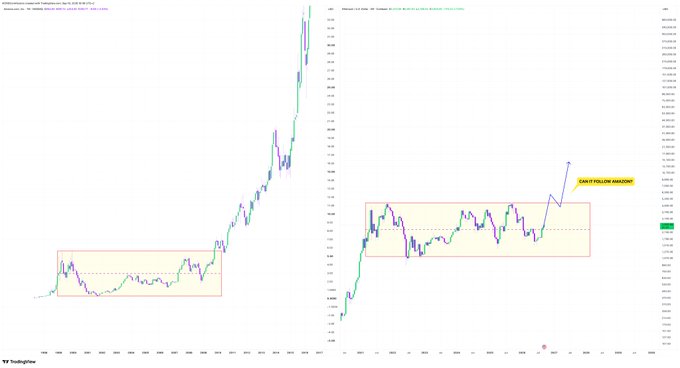 A financial chart from TradingView showing two panels of cryptocurrency price action (appears to be Bitcoin/BSV) with annotated horizontal zones marking an accumulation range.