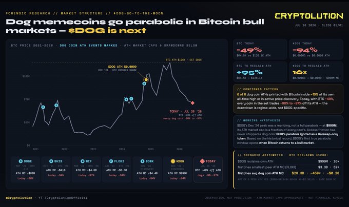 The image is an infographic titled "Dog memecoins go parabolic in Bitcoin bull markets — $DOG is next" from CRYPTOLUTION, showing Bitcoin price from 2021-2026 with historical memecoin ATH events (DOGE, SHIB, WIF, FLOKI, BONK) and their market caps, including a "TODAY" data point showing BTC down 49% from its $126.1K ATH with $DOG at $950M market cap. The accompanying post references DOGE's $88B peak market cap to argue that $DOG, a Bitcoin memecoin, could reach $100B, with the infographic providing visual support by highlighting that memecoins like DOGE, SHIB, WIF, FLOKI, and BONK historically surged to massive valuations during Bitcoin bull cycles.