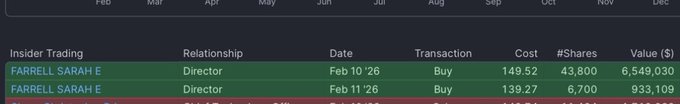 The image shows a screenshot of a trading dashboard displaying the price movement of shares over time, including details such as the date, open price, high price, low price, close price, gains, and losses. The focus of the image is on a specific trade that took place at 12:43 pm (noon) on February 26th to buy $1,972,000 worth shares with an increase in value of $6,849.
