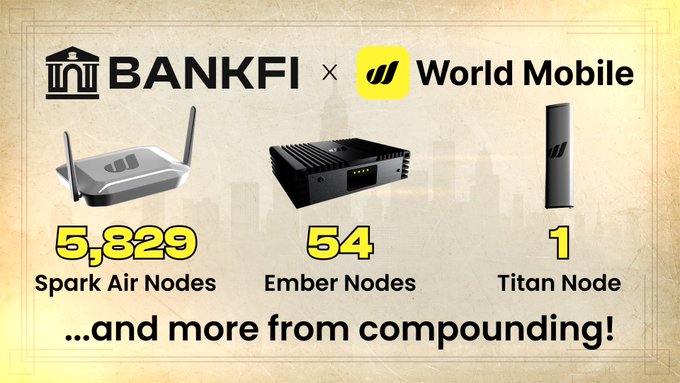 A promotional graphic for 'BANKFI x World Mobile' displays their hardware nodes: 5,829 Spark Air Nodes, 54 Ember Nodes, and 1 Titan Node, with text reading '...and more from compounding!'