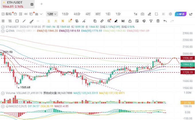 A 12-hour ETH/USDT candlestick chart on TradingView shows a current price of 1844.81, down 0.16%, with EMA indicators and a MACD reading of -4.85, while the caption notes that the post discusses a broader July 18 crypto-US stock market analysis highlighting a short-term rebound and a bottom-zone strategy.