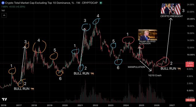 A TradingView chart of Crypto Total Market Cap excluding Top 10 Dominance (weekly) is annotated with historical "Bull Run" peaks (2017, 2021, and a projected 2026/27) and labeled phases like "Altseason," "Manipulation," "Trump Delayed Altseason," and "10/10 Crash," with reference to a "Crypto President." The annotations visually reinforce the post's argument that past altseasons (2017 ICO boom, 2020/21 Fed/QE) align with peak dominance declines, and a similar Trump/Clarity/Fed-driven altseason is projected for 2026/27.