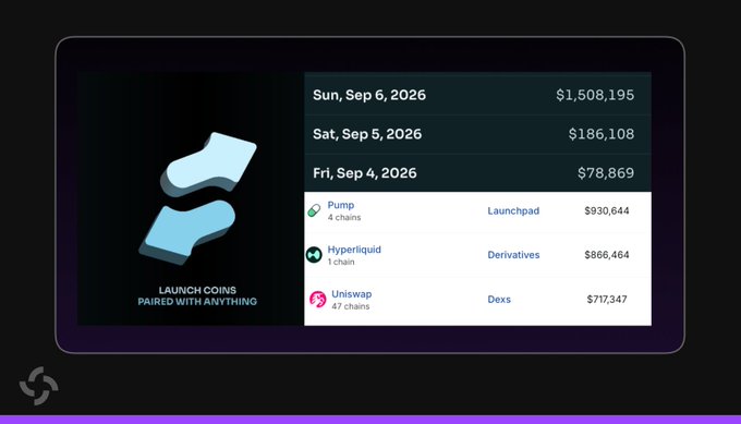 A digital dashboard displays cryptocurrency revenue figures, showing dates from Sun, Sep 6, 2026 ($1,508,195) to Fri, Sep 4, 2026 ($78,869), alongside platform data for Pump, Hyperliquid, and Uniswap, with the tagline 'LAUNCH COINS PAIRED WITH ANYTHING'.