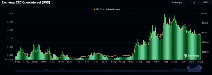 A dark-themed chart titled “Exchange ZEC Open Interest (USD)” tracks ZEC Price and Open Interest from early May through late October, with open interest peaking near $1.8B around September before easing as price trends lower. This supports the post’s warning that cooling leverage could leave overleveraged ZEC longs vulnerable to further liquidations if the sell-off continues.