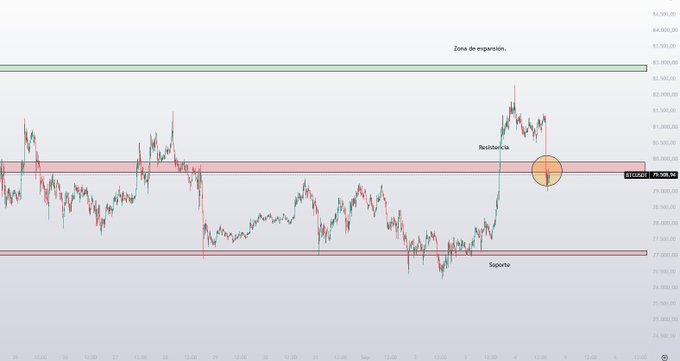 A financial candlestick chart displays a resistance level ('Resistencia') and support level ('Soporte') with Spanish labels 'Zona de expansión' at the top.