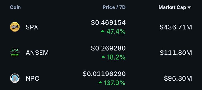 A cryptocurrency market table listing SPX ($0.469154, up 47.4%, $436.71M market cap), ANSEM ($0.269280, up 18.2%, $111.80M market cap), and NPC ($0.01196290, up 137.9%, $96.30M market cap).