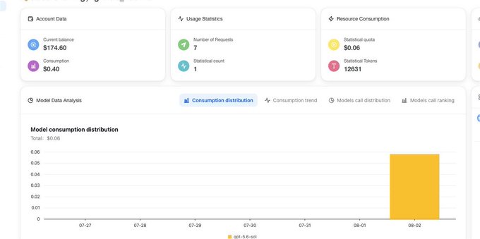 The image shows an AgentRouter dashboard displaying account data with a $174.60 current balance and $0.40 consumption, along with usage statistics showing 7 requests and 12,631 statistical tokens. A bar chart below illustrates model consumption distribution for the "gpt-5-6-solo" model, with usage occurring only on 08-02. The dashboard visualizes how the user's claimed credits are being tracked and spent on AI model requests.