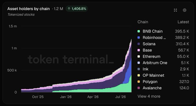 A Token Terminal chart titled "Asset holders by chain" for tokenized stocks displays explosive growth to 1.2M holders (up 1,406.8%), with a stacked area chart showing BNB Chain leading at 395.5K holders, followed by Robinhood Chain (389.2K), Solana (310.4K), Base (56.7K), and Ethereum (55.0K), visually confirming the post's breakdown of leading blockchain networks for tokenized stock adoption.