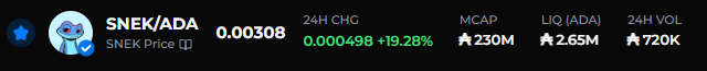 A cryptocurrency price display for 'SNEK/ADA' showing a SNEK Price of 0.00308, with a 24H change of +19.28%, market cap of ADA 230M, liquidity of ADA 2.65M, and 24H volume of ADA 720K.