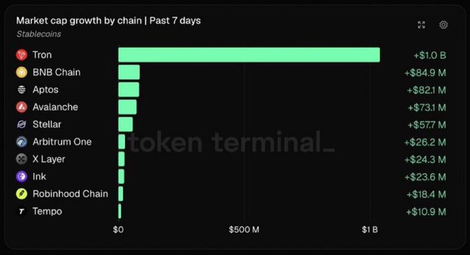 A data dashboard from Token Terminal titled "Market cap growth by chain | Past 7 days" for Stablecoins, highlighting Tron with the largest growth at +$1.0 B, followed by BNB Chain, Aptos, and Avalanche.