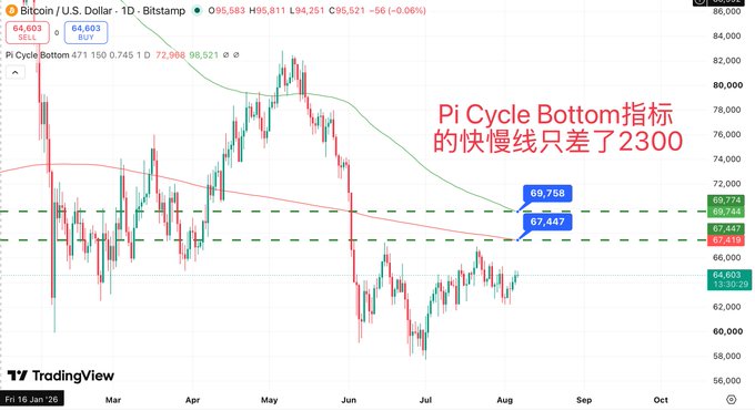The image shows a Bitcoin/U.S. Dollar (BTCUSD) daily candlestick chart on Bitstamp, with the Pi Cycle Bottom indicator's fast and slow moving lines (69,758 and 67,447) converging to a gap of only 2,300 points—signaling an imminent crossover that historically marks major BTC bottoms.