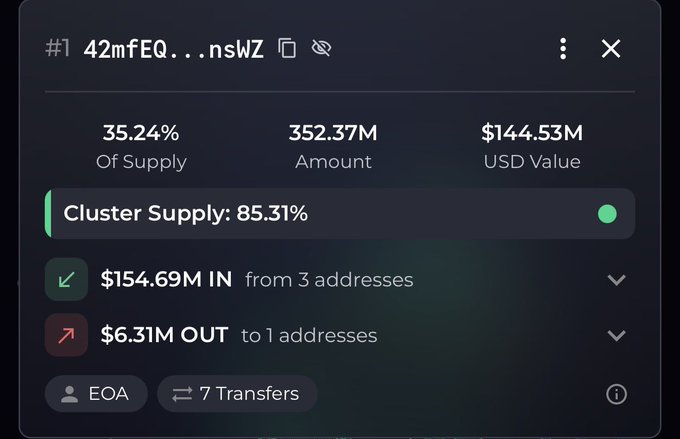 A cryptocurrency analytics dashboard displays wallet #42mfEQ...nsWZ holding 352.37M tokens (35.24% of supply) valued at $144.53M, with a cluster supply alert showing 85.31% concentration. The image illustrates the post's claim about a single wallet cluster controlling 85% of $SLX's supply, mirroring the concentration patterns previously observed in $VELVET and $LAB before significant market attention.