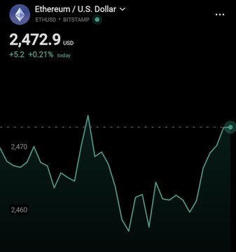 A mobile cryptocurrency price tracker displaying Ethereum/U.S. Dollar at 2,472.9 USD, up 5.2 (+0.21%) today, with an "ETHUSD BITSTAMP" line chart.