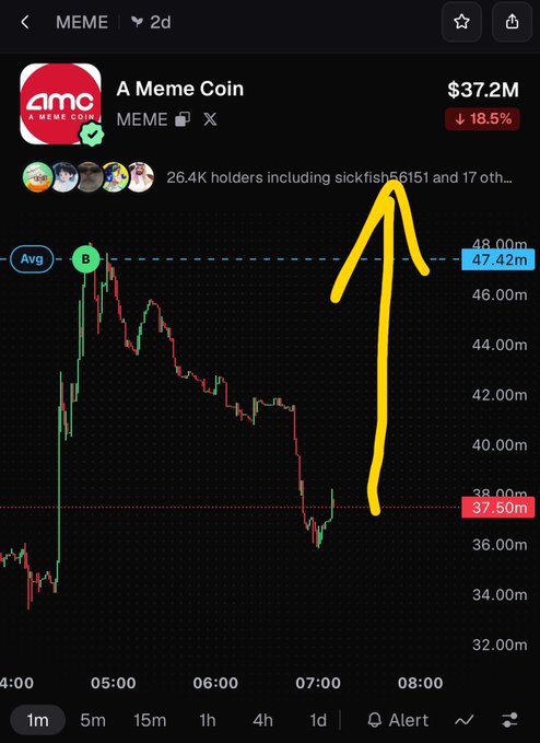 A cryptocurrency chart screenshot shows 'A Meme Coin' (MEME) at $37.2M with an 18.5% drop, featuring 26.4K holders and a yellow arrow pointing upward.
