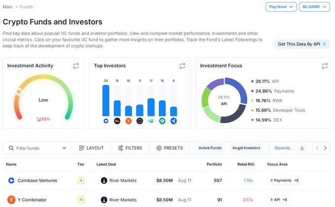 A webpage dashboard titled 'Crypto Funds and Investors' displays charts for Investment Activity, Top Investors, and Investment Focus, with metrics showing focus areas such as API (28.11%), Payments (24.86%), RWA (16.76%), Developer Tools (15.68%), and DEX (14.59%); a list below includes funds like Coinbase Ventures (1.19x Retail ROI) and Y Combinator (0.17x).
